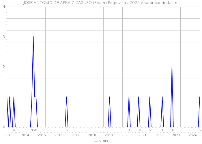 JOSE ANTONIO DE APRAIZ CASUSO (Spain) Page visits 2024 