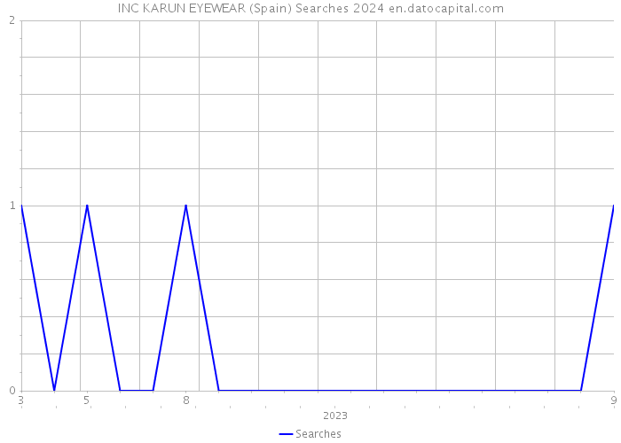 INC KARUN EYEWEAR (Spain) Searches 2024 