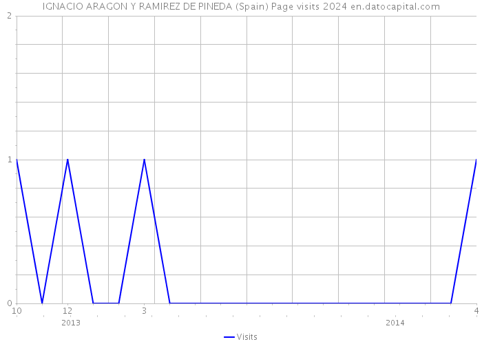 IGNACIO ARAGON Y RAMIREZ DE PINEDA (Spain) Page visits 2024 