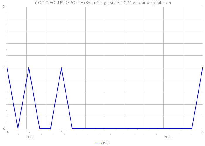 Y OCIO FORUS DEPORTE (Spain) Page visits 2024 