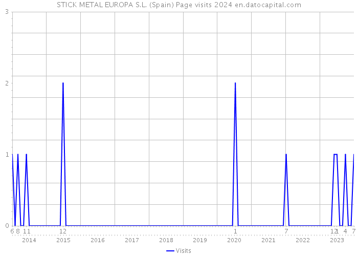 STICK METAL EUROPA S.L. (Spain) Page visits 2024 