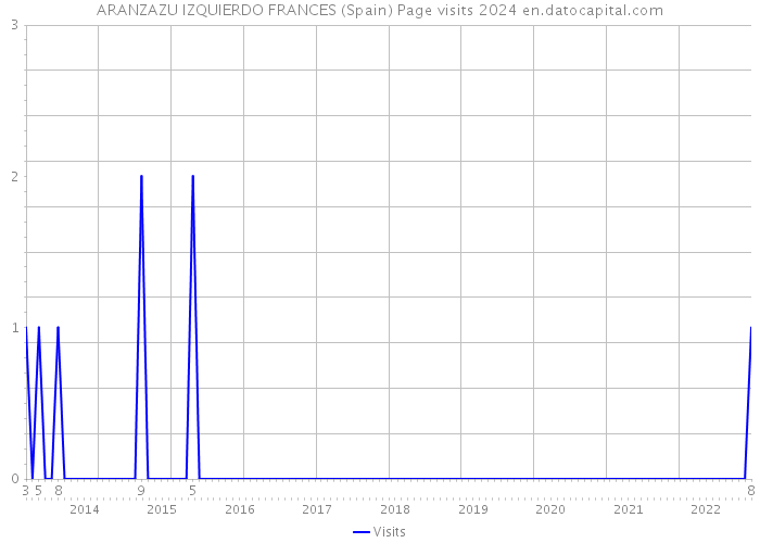 ARANZAZU IZQUIERDO FRANCES (Spain) Page visits 2024 