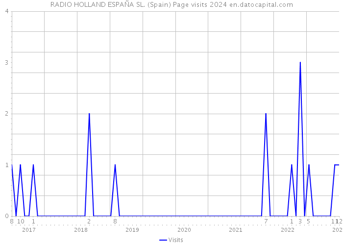 RADIO HOLLAND ESPAÑA SL. (Spain) Page visits 2024 