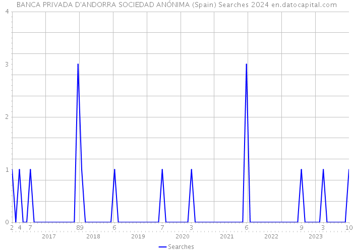 BANCA PRIVADA D'ANDORRA SOCIEDAD ANÓNIMA (Spain) Searches 2024 