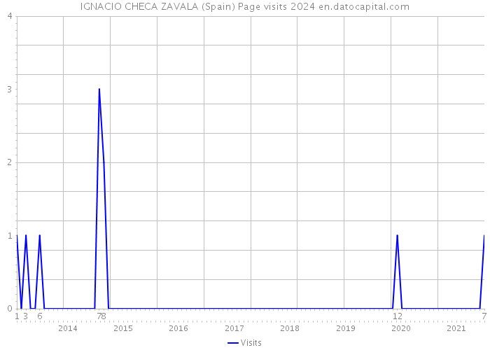 IGNACIO CHECA ZAVALA (Spain) Page visits 2024 