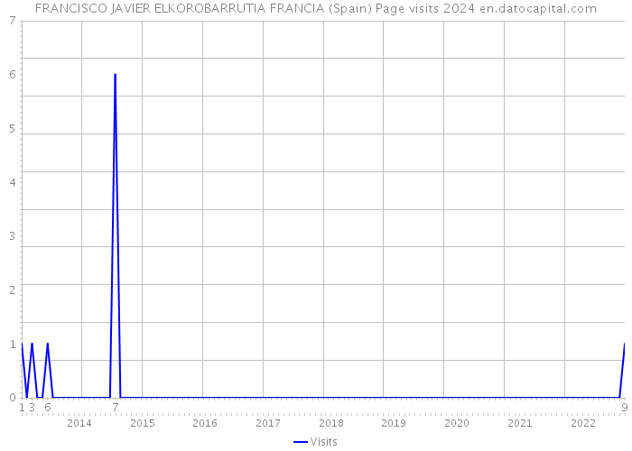 FRANCISCO JAVIER ELKOROBARRUTIA FRANCIA (Spain) Page visits 2024 