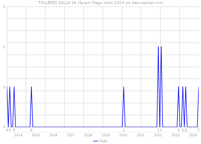 TALLERES SALLA SA (Spain) Page visits 2024 