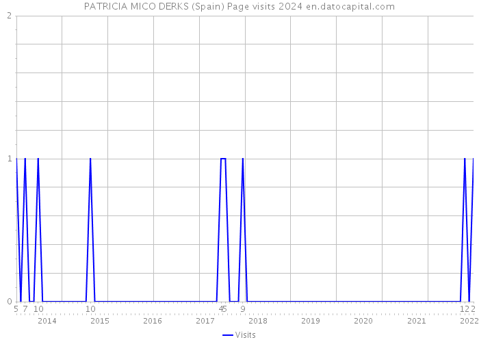 PATRICIA MICO DERKS (Spain) Page visits 2024 
