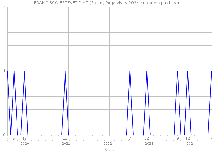 FRANCISCO ESTEVEZ DIAZ (Spain) Page visits 2024 