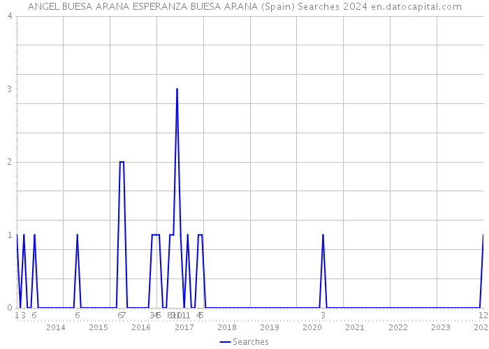 ANGEL BUESA ARANA ESPERANZA BUESA ARANA (Spain) Searches 2024 