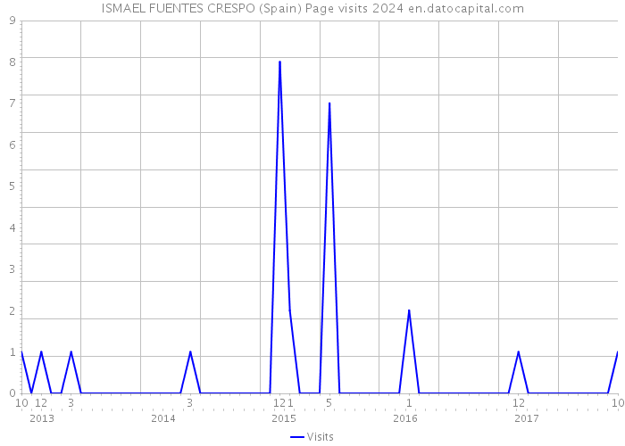 ISMAEL FUENTES CRESPO (Spain) Page visits 2024 
