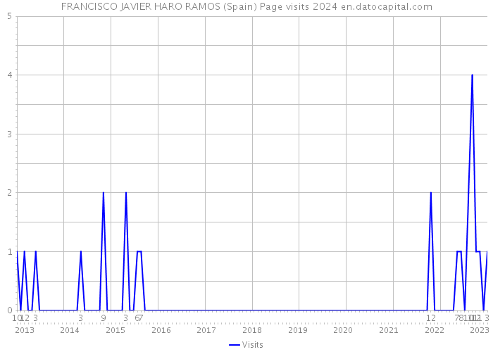 FRANCISCO JAVIER HARO RAMOS (Spain) Page visits 2024 