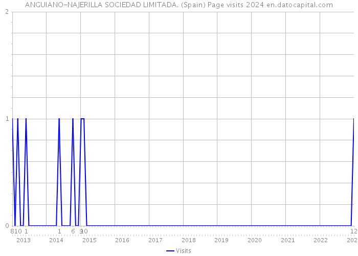 ANGUIANO-NAJERILLA SOCIEDAD LIMITADA. (Spain) Page visits 2024 