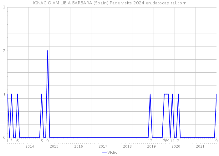 IGNACIO AMILIBIA BARBARA (Spain) Page visits 2024 