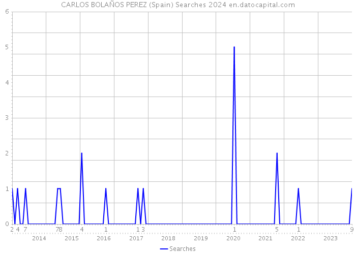 CARLOS BOLAÑOS PEREZ (Spain) Searches 2024 