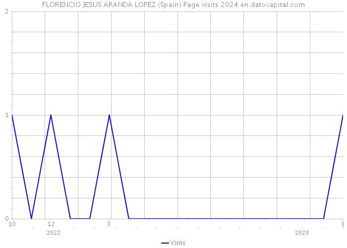 FLORENCIO JESUS ARANDA LOPEZ (Spain) Page visits 2024 