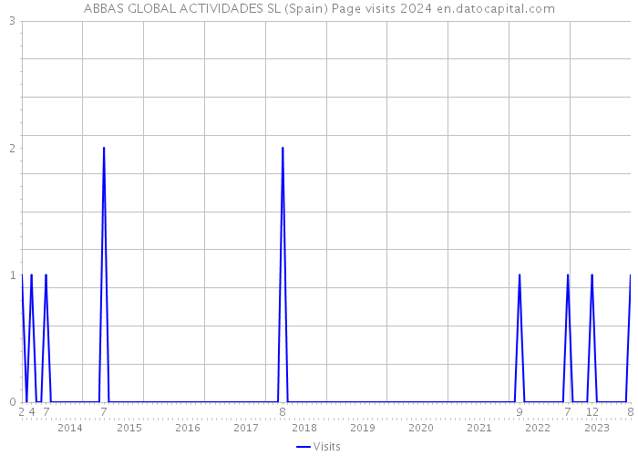ABBAS GLOBAL ACTIVIDADES SL (Spain) Page visits 2024 