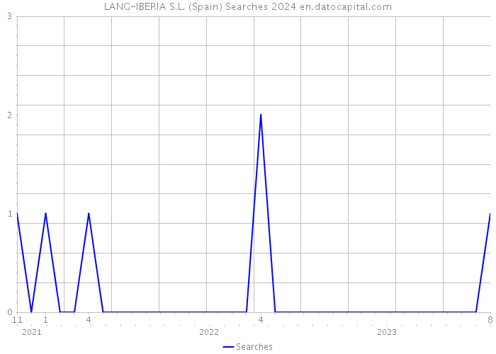 LANG-IBERIA S.L. (Spain) Searches 2024 