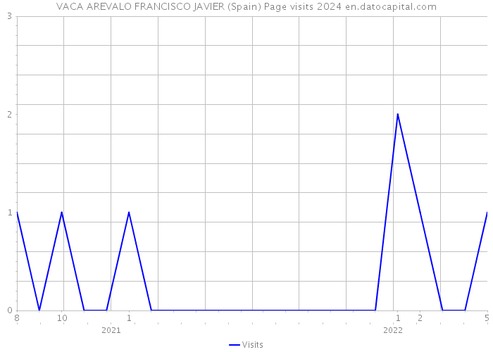 VACA AREVALO FRANCISCO JAVIER (Spain) Page visits 2024 