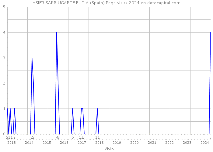 ASIER SARRIUGARTE BUDIA (Spain) Page visits 2024 