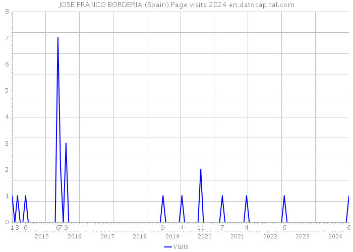 JOSE FRANCO BORDERIA (Spain) Page visits 2024 