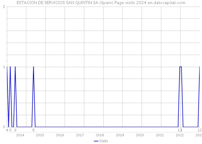 ESTACION DE SERVICIOS SAN QUINTIN SA (Spain) Page visits 2024 