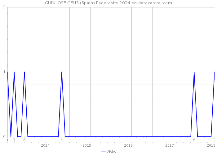 GUIX JOSE GELIS (Spain) Page visits 2024 