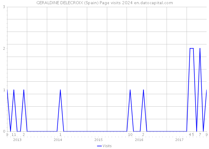GERALDINE DELECROIX (Spain) Page visits 2024 