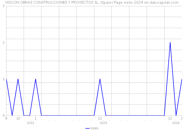 NOCON OBRAS CONSTRUCCIONES Y PROYECTOS SL. (Spain) Page visits 2024 