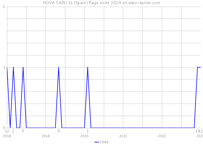 NOVA CAELI SL (Spain) Page visits 2024 