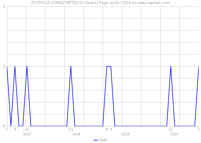 PATRICIA GOMEZ PETISCO (Spain) Page visits 2024 