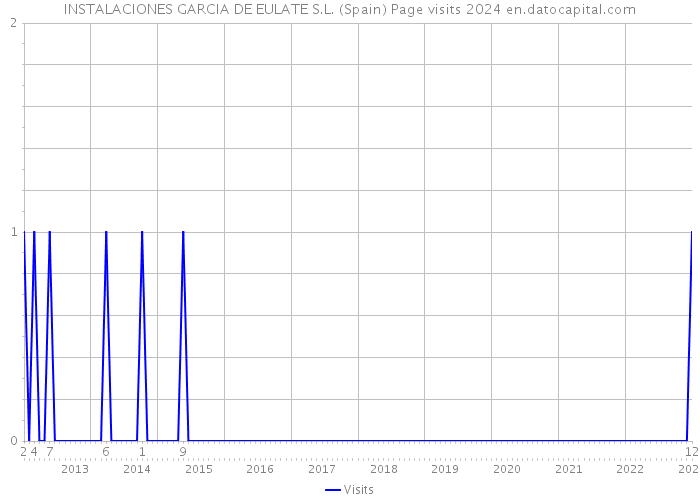 INSTALACIONES GARCIA DE EULATE S.L. (Spain) Page visits 2024 