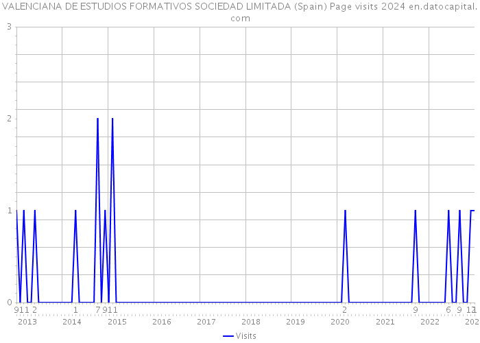 VALENCIANA DE ESTUDIOS FORMATIVOS SOCIEDAD LIMITADA (Spain) Page visits 2024 