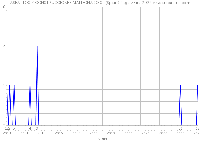 ASFALTOS Y CONSTRUCCIONES MALDONADO SL (Spain) Page visits 2024 