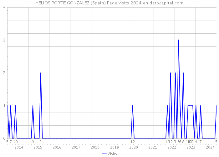 HELIOS PORTE GONZALEZ (Spain) Page visits 2024 