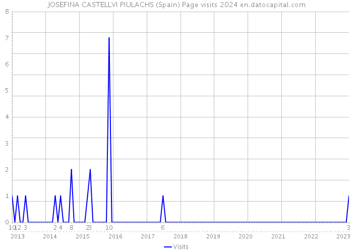JOSEFINA CASTELLVI PIULACHS (Spain) Page visits 2024 