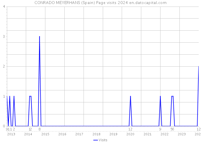 CONRADO MEYERHANS (Spain) Page visits 2024 