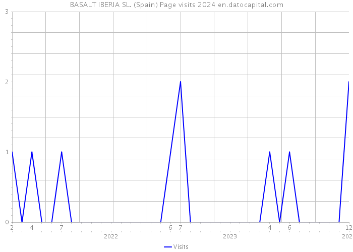 BASALT IBERIA SL. (Spain) Page visits 2024 