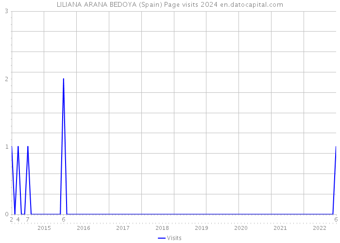 LILIANA ARANA BEDOYA (Spain) Page visits 2024 