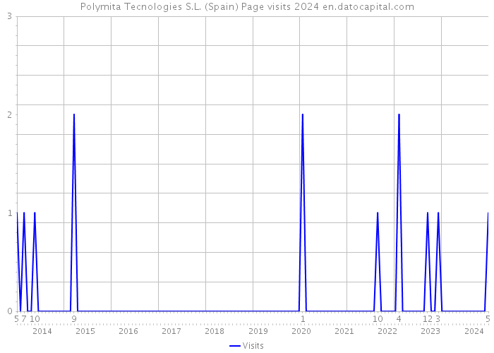 Polymita Tecnologies S.L. (Spain) Page visits 2024 
