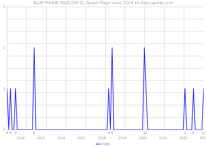 BLUE PHONE TELECOM SL (Spain) Page visits 2024 