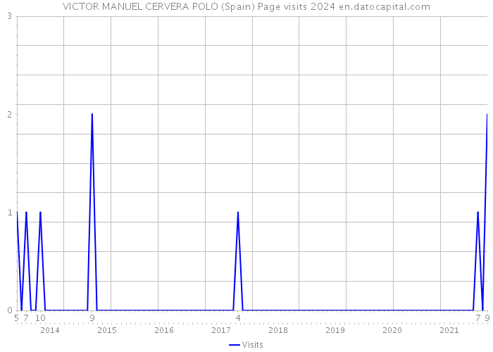 VICTOR MANUEL CERVERA POLO (Spain) Page visits 2024 