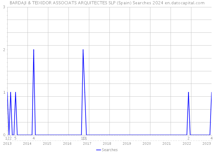BARDAJI & TEIXIDOR ASSOCIATS ARQUITECTES SLP (Spain) Searches 2024 