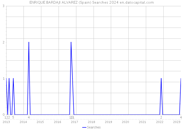 ENRIQUE BARDAJI ALVAREZ (Spain) Searches 2024 