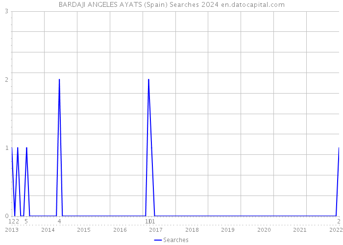 BARDAJI ANGELES AYATS (Spain) Searches 2024 