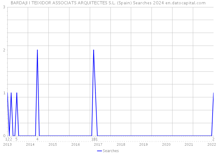 BARDAJI I TEIXIDOR ASSOCIATS ARQUITECTES S.L. (Spain) Searches 2024 