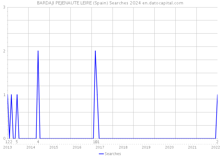 BARDAJI PEJENAUTE LEIRE (Spain) Searches 2024 