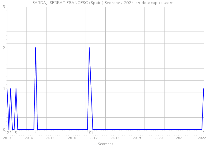 BARDAJI SERRAT FRANCESC (Spain) Searches 2024 