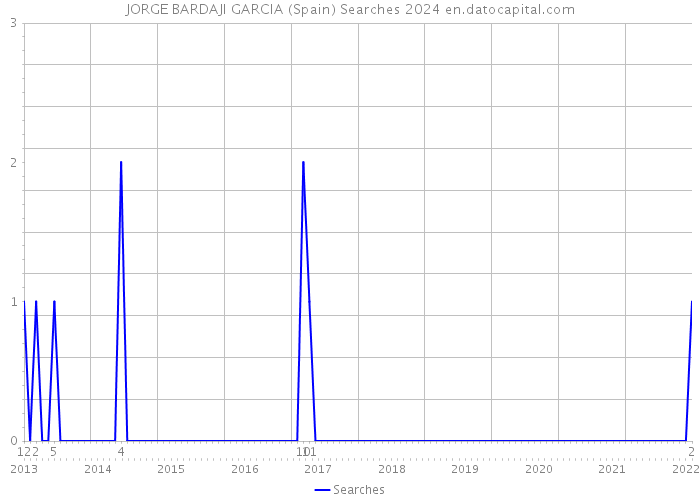 JORGE BARDAJI GARCIA (Spain) Searches 2024 