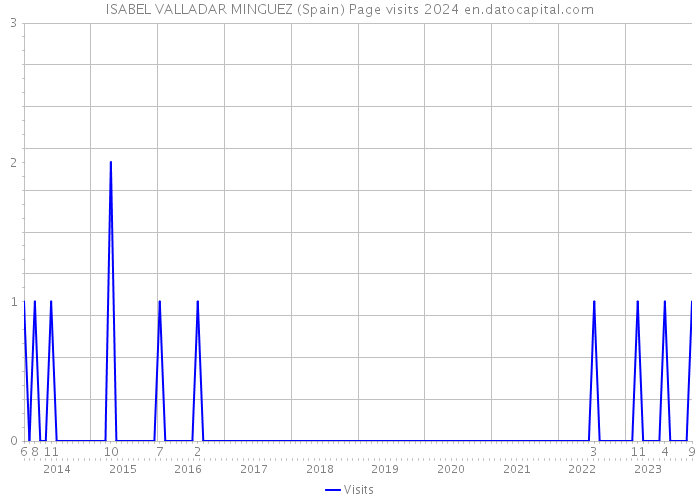 ISABEL VALLADAR MINGUEZ (Spain) Page visits 2024 